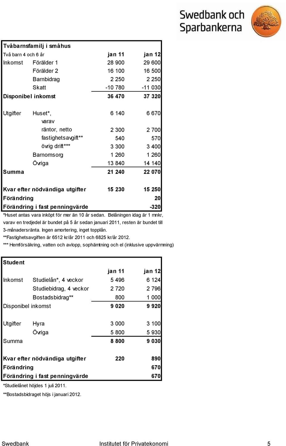 Belåningen idag är 1 mnkr, varav en tredjedel är bundet på 5 år sedan januari 2011, resten är bundet till 3-månadersränta. Ingen amortering, inget topplån.