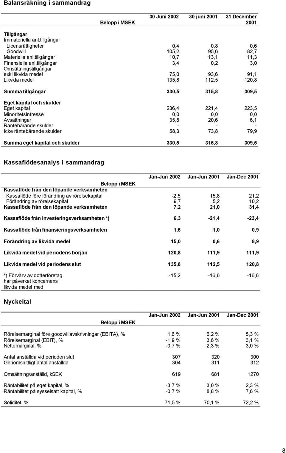 kapital och skulder Eget kapital Minoritetsintresse Avsättningar Räntebärande skulder Icke räntebärande skulder 236,4 0,0 35,8 58,3 221,4 0,0 20,6 73,8 223,5 0,0 6,1 79,9 Summa eget kapital och