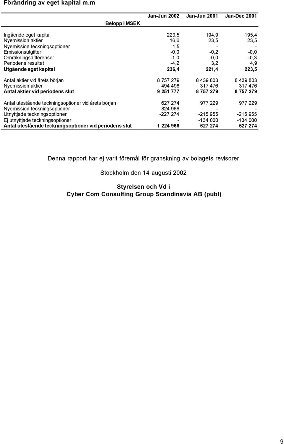 23,5 0,2 0,0 3,2 221,4 195,4 23,5 0,0 0,3 4,9 223,5 Antal aktier vid årets början Nyemission aktier Antal aktier vid periodens slut 494 498 9 251 777 8 439 803 317 476 8 439 803 317 476 Antal