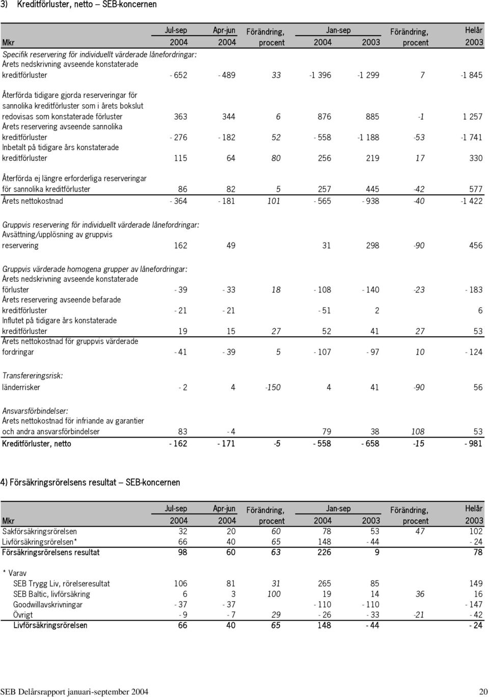 257 Årets reservering avseende sannolika kreditförluster - 276-182 52-558 -1 188-53 -1 741 Inbetalt på tidigare års konstaterade kreditförluster 115 64 80 256 219 17 330 Återförda ej längre