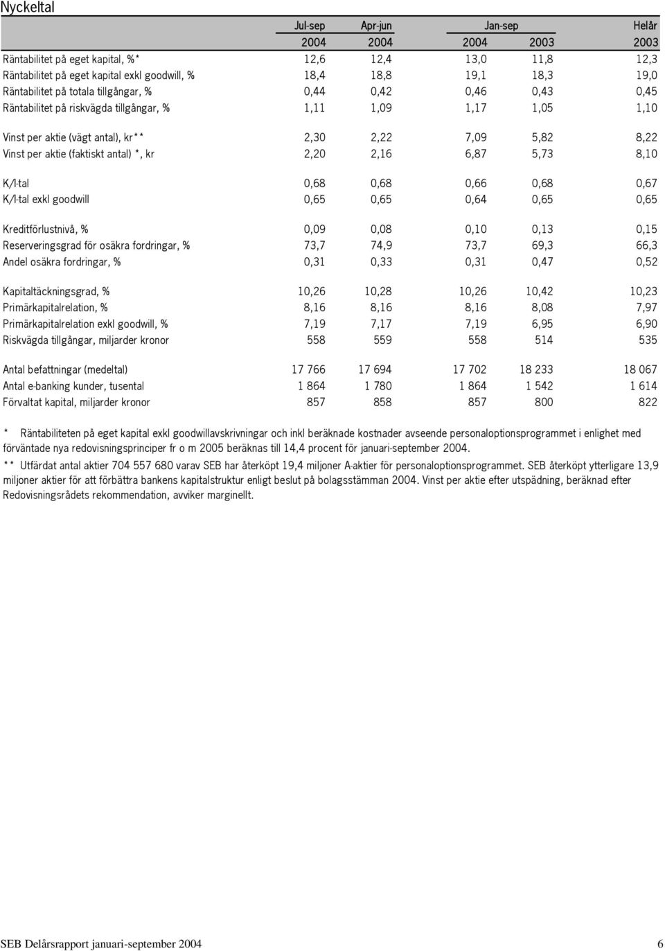 aktie (faktiskt antal) *, kr 2,20 2,16 6,87 5,73 8,10 K/I-tal 0,68 0,68 0,66 0,68 0,67 K/I-tal exkl goodwill 0,65 0,65 0,64 0,65 0,65 Kreditförlustnivå, % 0,09 0,08 0,10 0,13 0,15 Reserveringsgrad