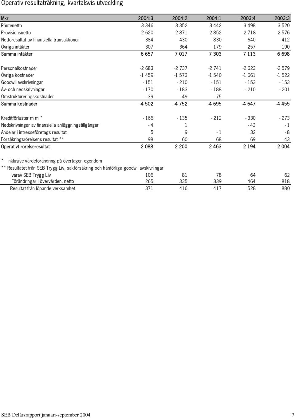 459-1 573-1 540-1 661-1 522 Goodwillavskrivningar - 151-210 - 151-153 - 153 Av- och nedskrivningar - 170-183 - 188-210 - 201 Omstruktureringskostnader - 39-49 - 75 Summa kostnader -4 502-4 752-4