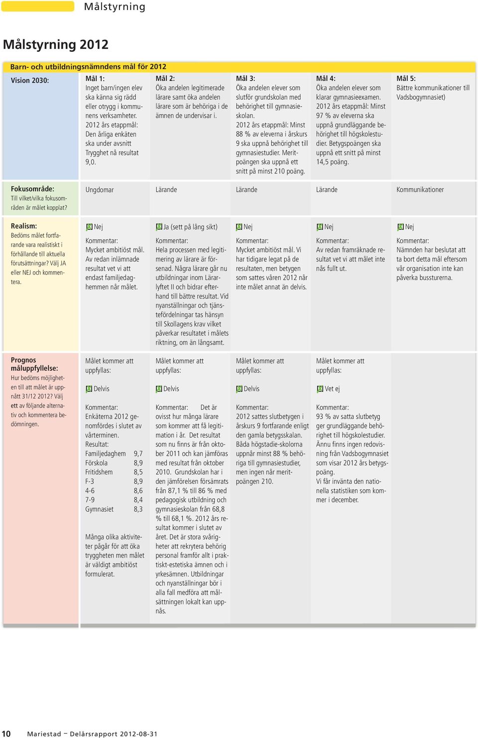 Mål 3: Öka andelen elever som slutför grundskolan med behörighet till gymnasie - skolan. 2012 års etappmål: Minst 88 % av eleverna i årskurs 9 ska uppnå behörighet till gymnasiestudier.