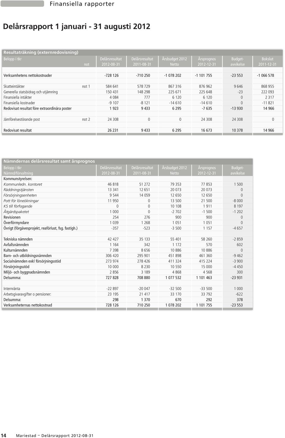 Generella statsbidrag och utjämning 150 431 148 298 225 671 225 648-23 222 093 Finansiella intäkter 4 084 777 6 120 6 120 0 2 317 Finansiella kostnader -9 107-8 121-14 610-14 610 0-11 821 Redovisat