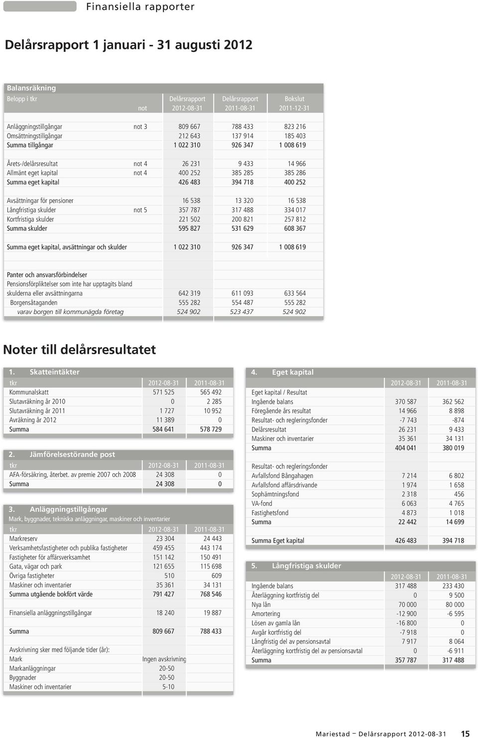 385 286 Summa eget kapital 426 483 394 718 400 252 Avsättningar för pensioner 16 538 13 320 16 538 Långfristiga skulder not 5 357 787 317 488 334 017 Kortfristiga skulder 221 502 200 821 257 812