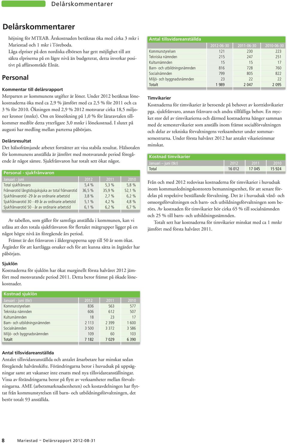 Personal Kommentar till delårsrapport Merparten av kommunens utgifter är löner. Under 2012 beräknas lönekostnaderna öka med ca 2,9 % jämfört med ca 2,5 % för 2011 och ca 3 % för 2010.