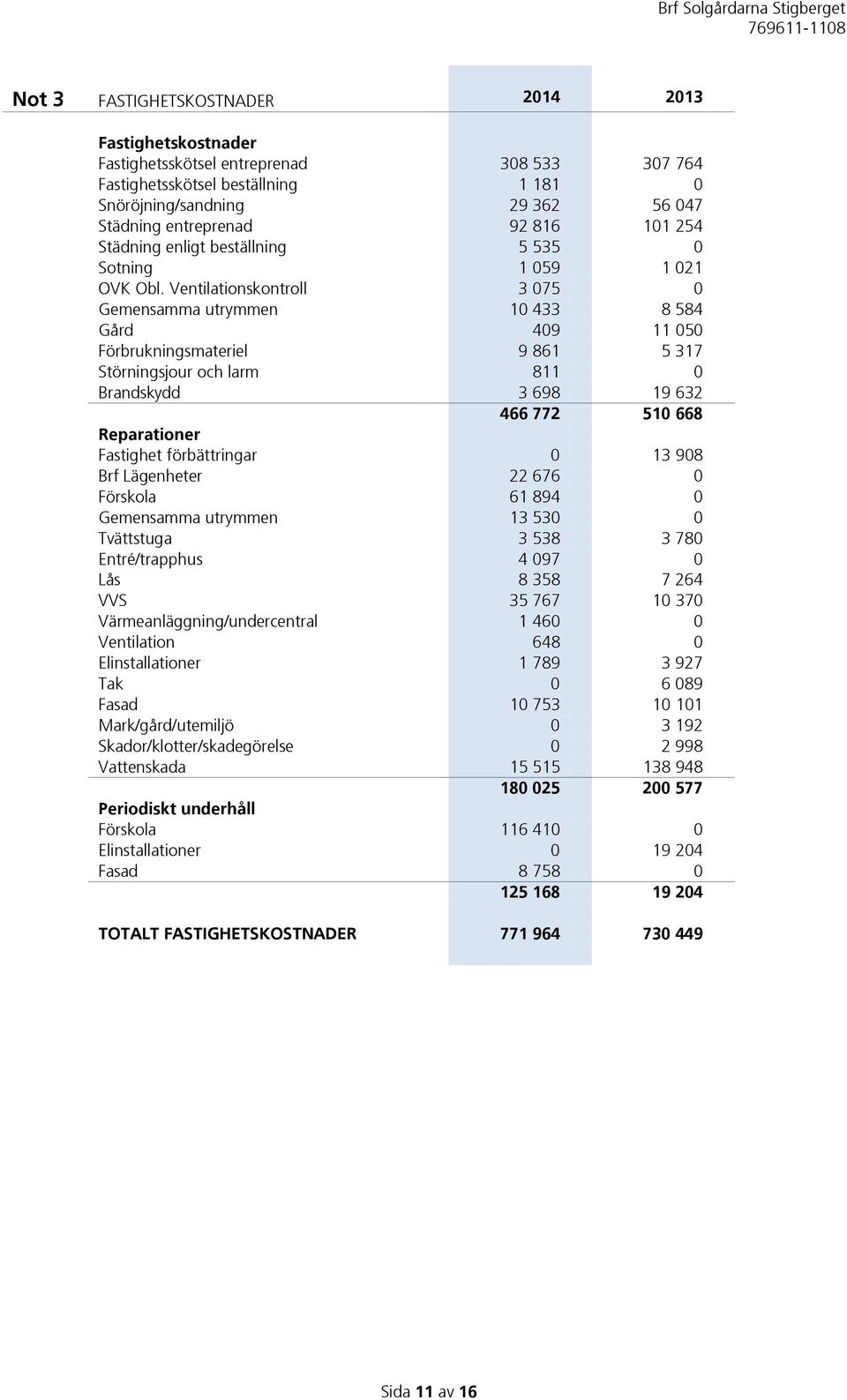 Ventilationskontroll 3 075 0 Gemensamma utrymmen 10 433 8 584 Gård 409 11 050 Förbrukningsmateriel 9 861 5 317 Störningsjour och larm 811 0 Brandskydd 3 698 19 632 466 772 510 668 Reparationer