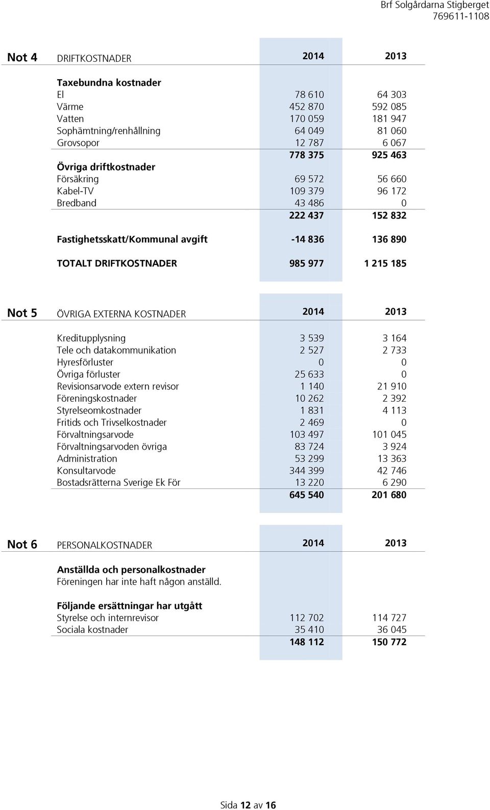 EXTERNA KOSTNADER 2014 2013 Kreditupplysning 3 539 3 164 Tele och datakommunikation 2 527 2 733 Hyresförluster 0 0 Övriga förluster 25 633 0 Revisionsarvode extern revisor 1 140 21 910