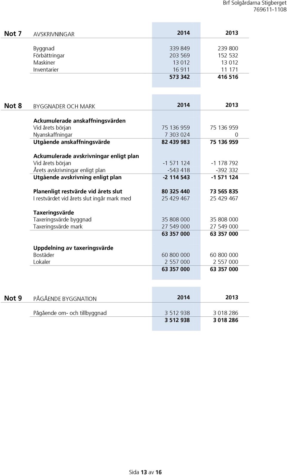 124-1 178 792 Årets avskrivningar enligt plan -543 418-392 332 Utgående avskrivning enligt plan -2 114 543-1 571 124 Planenligt restvärde vid årets slut 80 325 440 73 565 835 I restvärdet vid årets