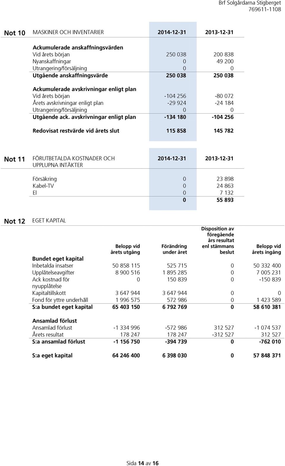 avskrivningar enligt plan -134 180-104 256 Redovisat restvärde vid årets slut 115 858 145 782 Not 11 FÖRUTBETALDA KOSTNADER OCH UPPLUPNA INTÄKTER 2014-12-31 2013-12-31 Försäkring 0 23 898 Kabel-TV 0