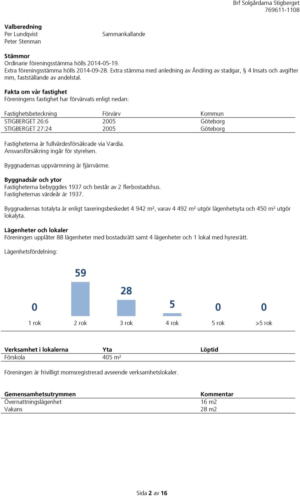 Fakta om vår fastighet Föreningens fastighet har förvärvats enligt nedan: Fastighetsbeteckning Förvärv Kommun STIGBERGET 26:6 2005 Göteborg STIGBERGET 27:24 2005 Göteborg Fastigheterna är