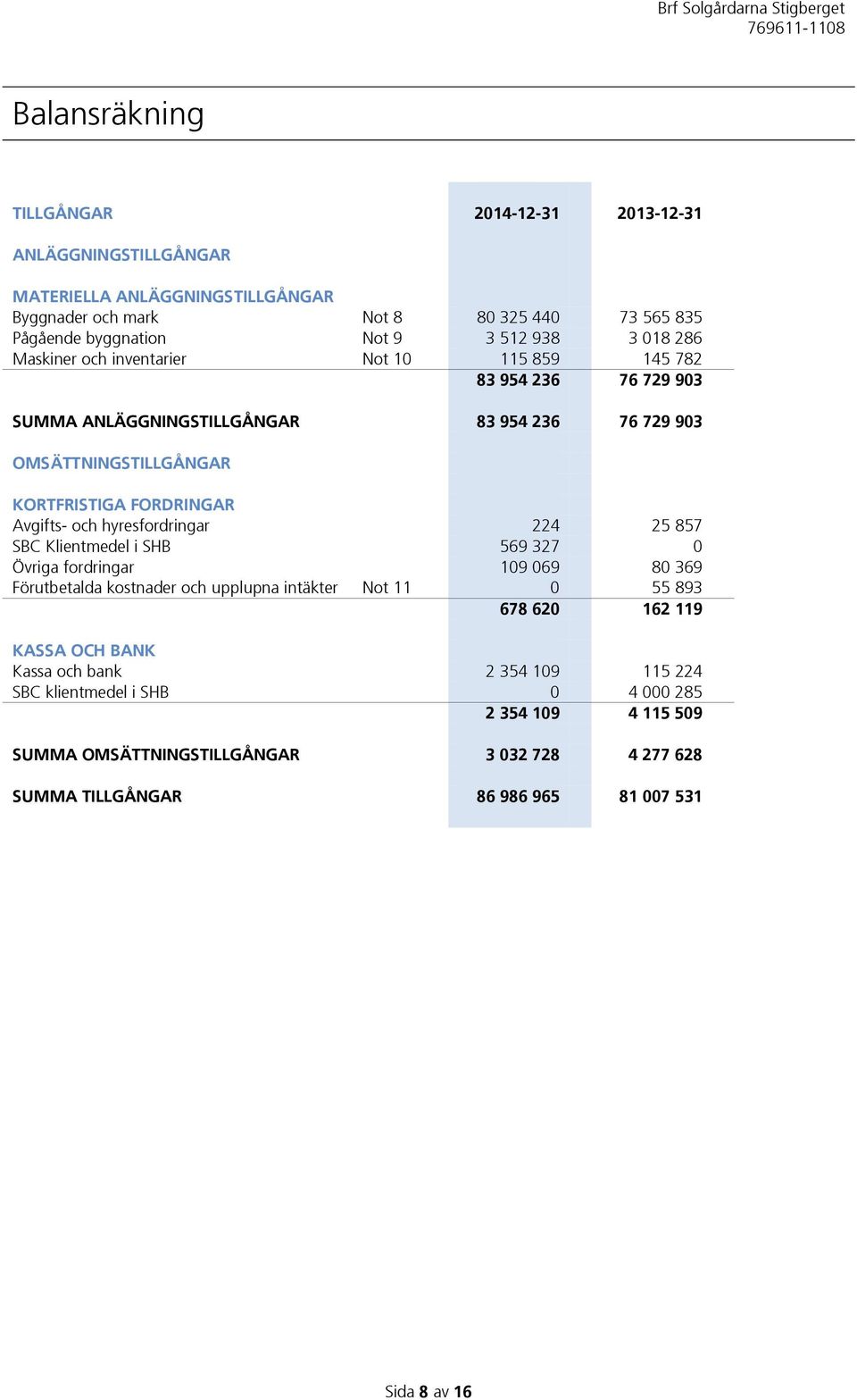 och hyresfordringar 224 25 857 SBC Klientmedel i SHB 569 327 0 Övriga fordringar 109 069 80 369 Förutbetalda kostnader och upplupna intäkter Not 11 0 55 893 678 620 162 119 KASSA OCH