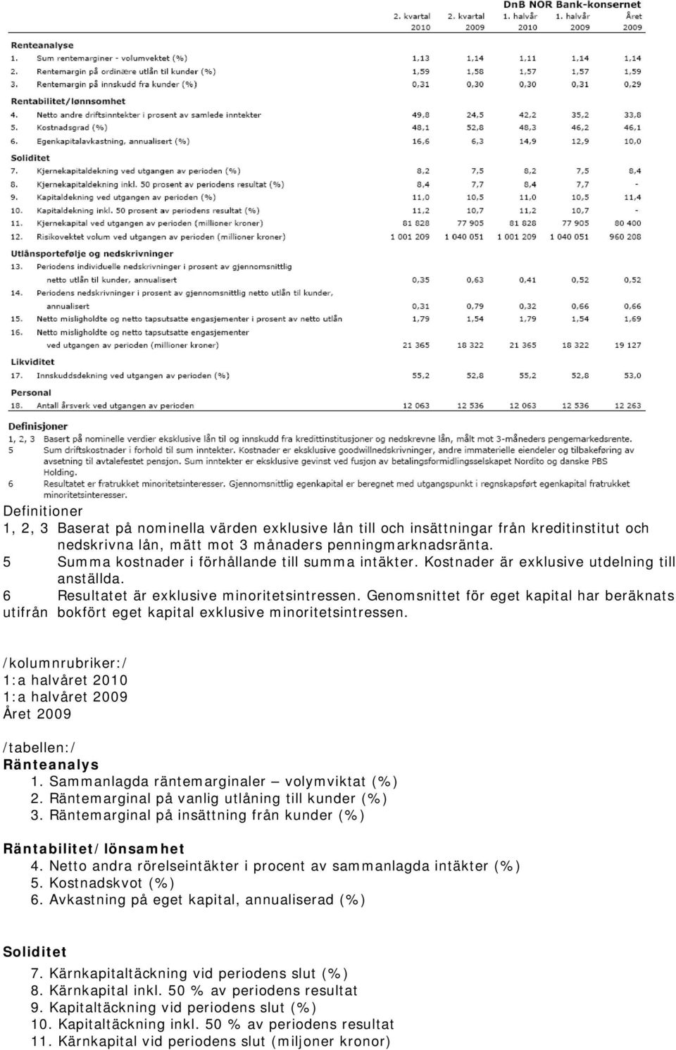 Genomsnittet för eget kapital har beräknats utifrån bokfört eget kapital exklusive minoritetsintressen. /kolumnrubriker:/ 1:a halvåret 2010 1:a halvåret 2009 Året 2009 /tabellen:/ Ränteanalys 1.