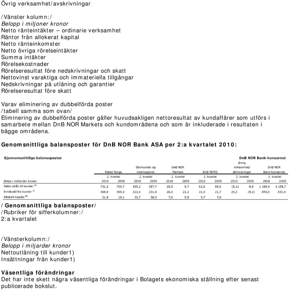 Varav eliminering av dubbelförda poster /tabell samma som ovan/ Eliminering av dubbelförda poster gäller huvudsakligen nettoresultat av kundaffärer som utförs i samarbete mellan DnB NOR Markets och