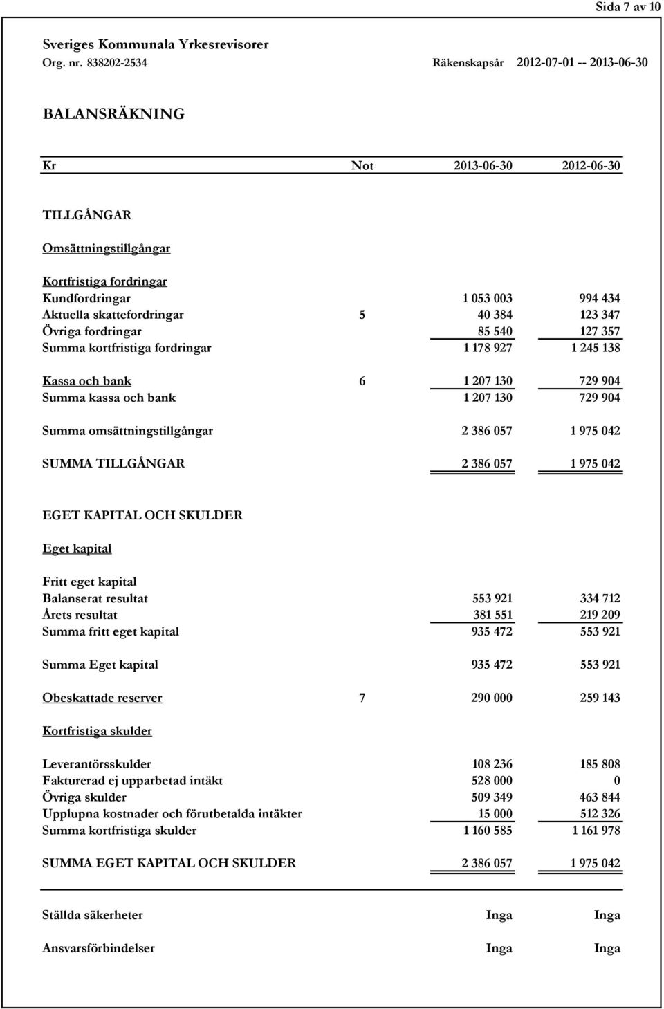 SUMMA TILLGÅNGAR 2 386 057 1 975 042 EGET KAPITAL OCH SKULDER Eget kapital Fritt eget kapital Balanserat resultat 553 921 334 712 Årets resultat 381 551 219 209 Summa fritt eget kapital 935 472 553