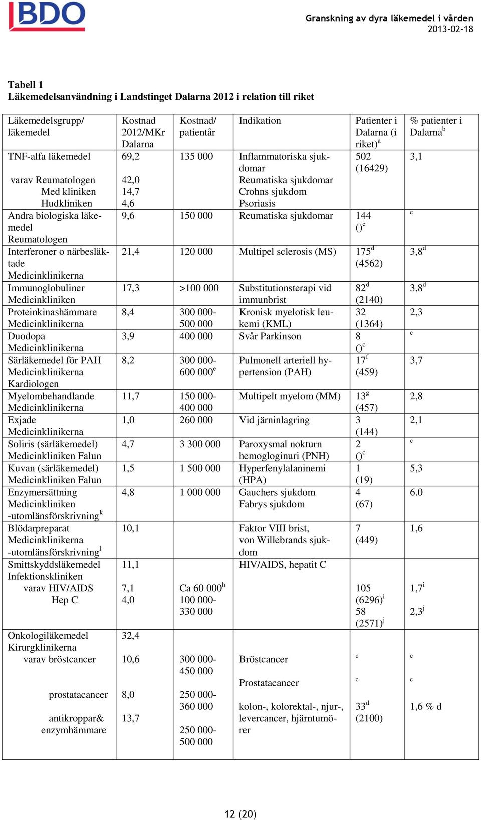 Kardiologen Myelombehandlande Medicinklinikerna Exjade Medicinklinikerna Soliris (särläkemedel) Medicinkliniken Falun Kuvan (särläkemedel) Medicinkliniken Falun Enzymersättning Medicinkliniken