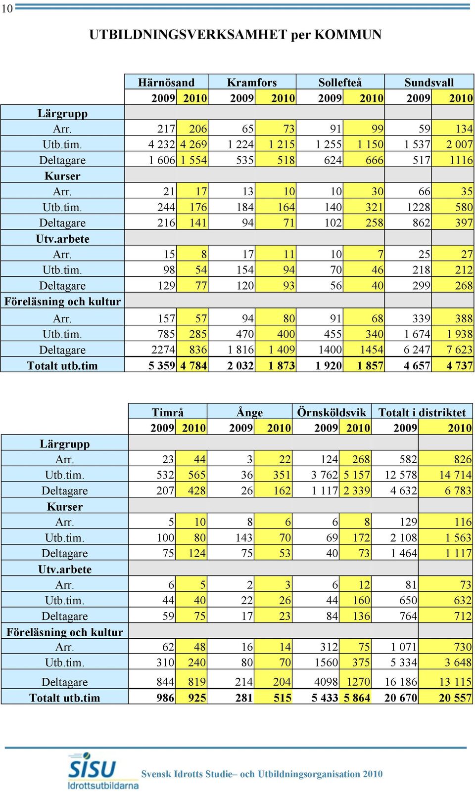244 176 184 164 140 321 1228 580 Deltagare 216 141 94 71 102 258 862 397 Utv.arbete Arr. 15 8 17 11 10 7 25 27 Utb.tim.