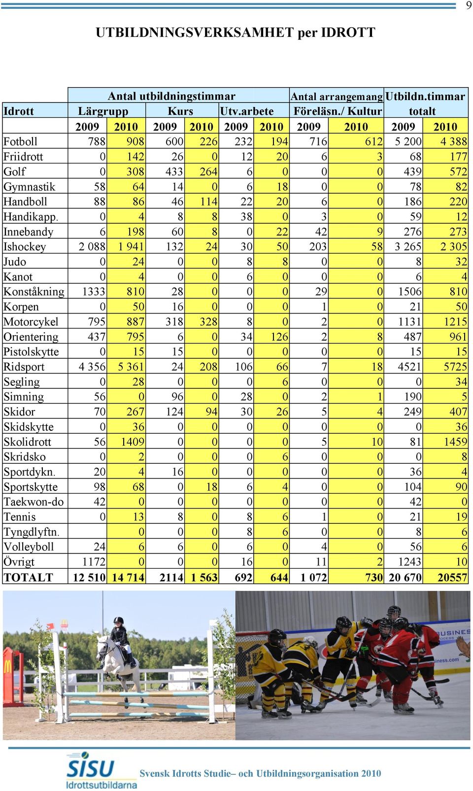 Gymnastik 58 64 14 0 6 18 0 0 78 82 Handboll 88 86 46 114 22 20 6 0 186 220 Handikapp.