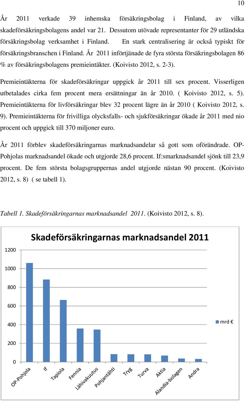 2-3). Premieintäkterna för skadeförsäkringar uppgick år 2011 till sex procent. Visserligen utbetalades cirka fem procent mera ersättningar än år 2010. ( Koivisto 2012, s. 5).