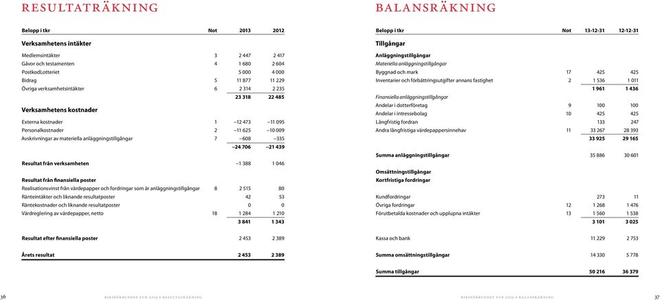 608 335 24 706 21 439 Resultat från verksamheten 1 388 1 046 Resultat från finansiella poster Realisationsvinst från värdepapper och fordringar som är anläggningstillgångar 8 2 515 80 Ränteintäkter