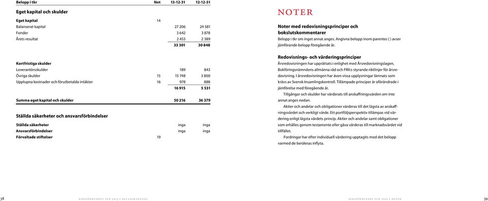 Kortfristiga skulder Leverantörsskulder 189 843 Övriga skulder 15 15 748 3 800 Upplupna kostnader och förutbetalda intäkter 16 978 888 16 915 5 531 Summa eget kapital och skulder 50 216 36 379