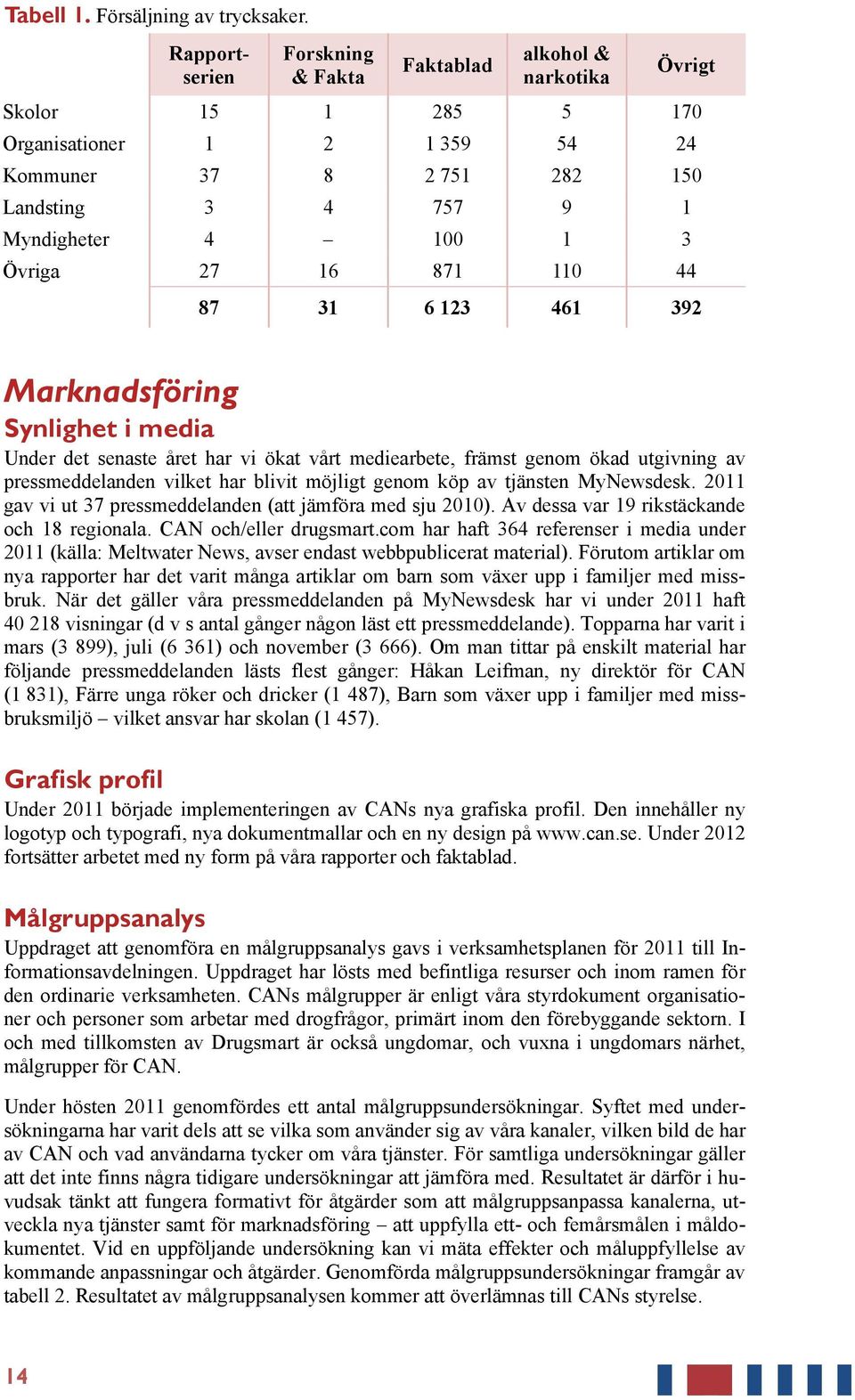 Övriga 27 16 871 110 44 87 31 6 123 461 392 Marknadsföring Synlighet i media Under det senaste året har vi ökat vårt mediearbete, främst genom ökad utgivning av pressmeddelanden vilket har blivit