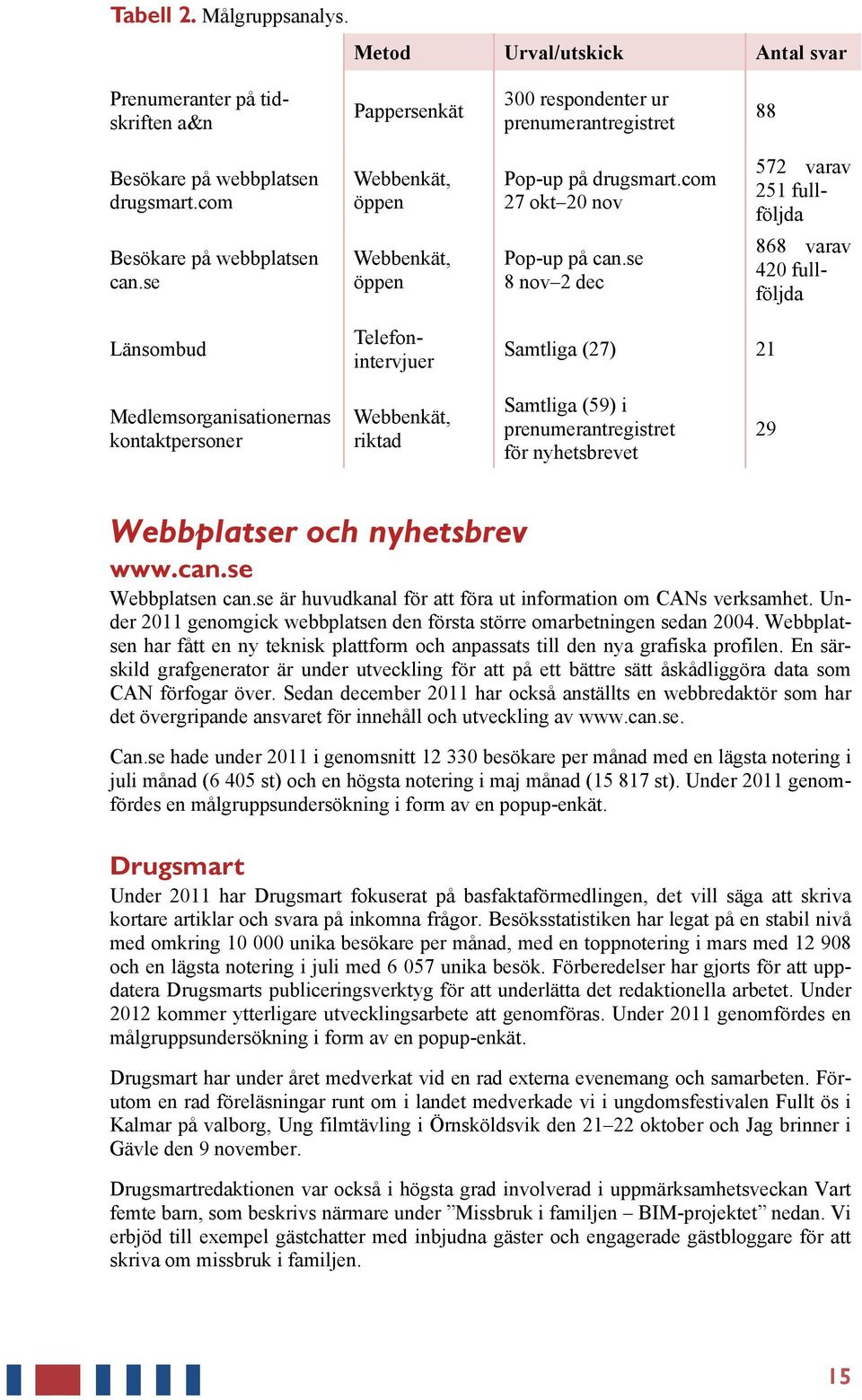 se 8 nov 2 dec 572 varav 251 fullföljda 868 varav 420 fullföljda Länsombud Telefonintervjuer Samtliga (27) 21 Medlemsorganisationernas kontaktpersoner Webbenkät, riktad Samtliga (59) i