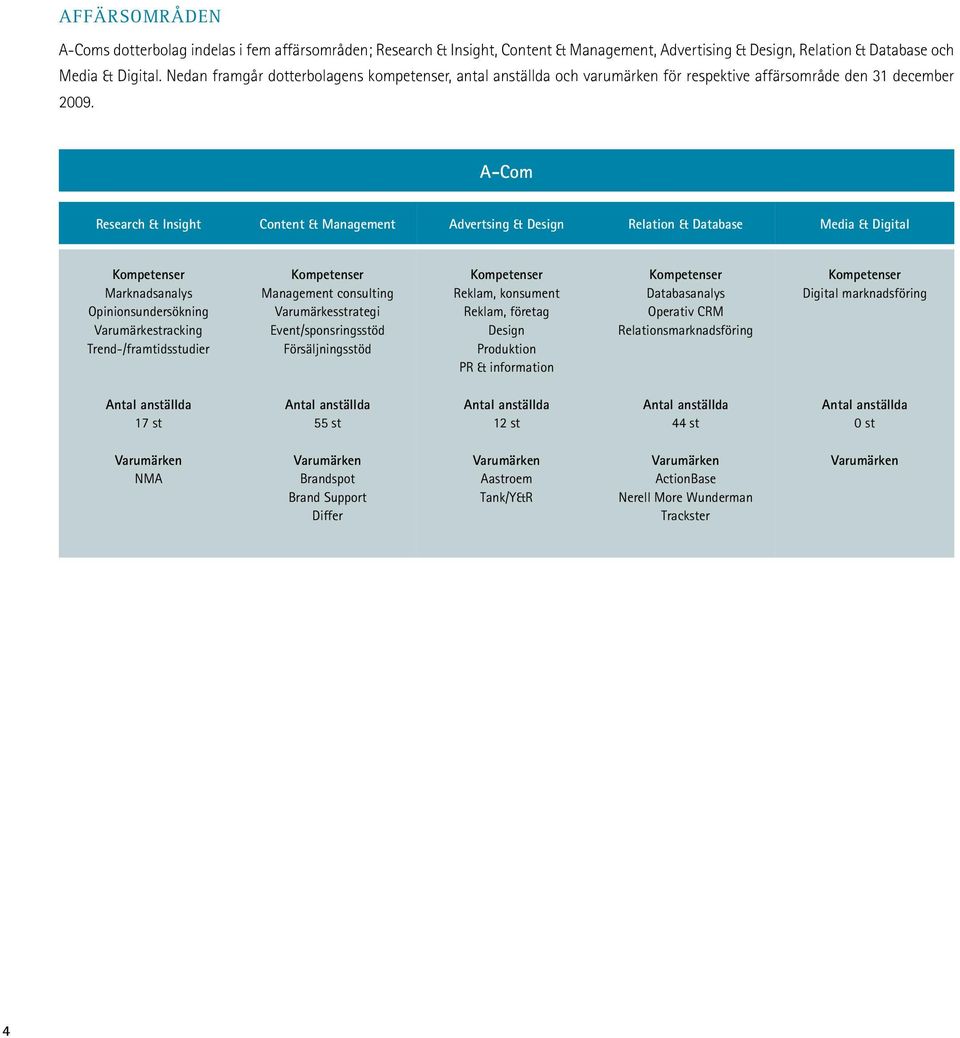 A-Com Research & Insight Content & Management Advertsing & Design Relation & Database Media & Digital Kompetenser Marknadsanalys Opinionsundersökning Varumärkestracking Trend-/framtidsstudier
