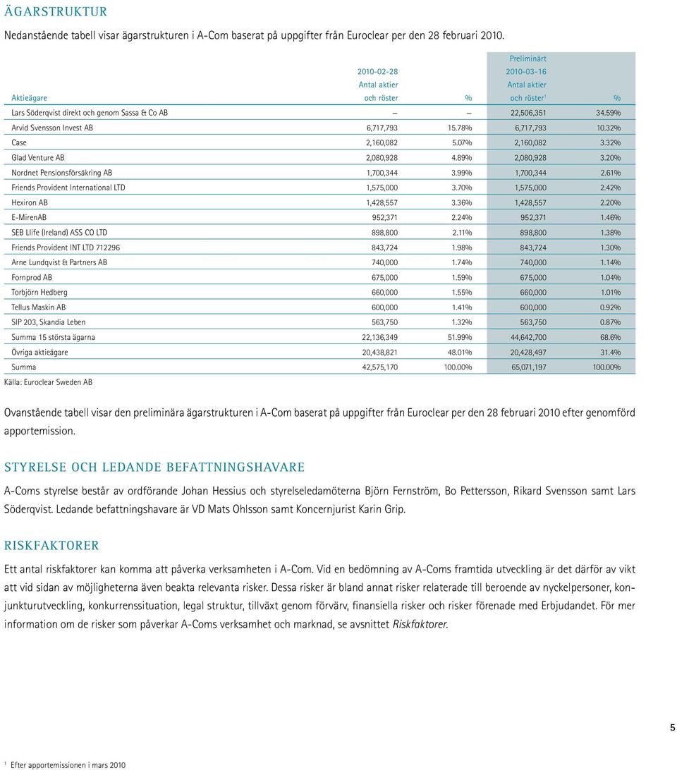 59% Arvid Svensson Invest AB 6,717,793 15.78% 6,717,793 10.32% Case 2,160,082 5.07% 2,160,082 3.32% Glad Venture AB 2,080,928 4.89% 2,080,928 3.20% Nordnet Pensionsförsäkring AB 1,700,344 3.