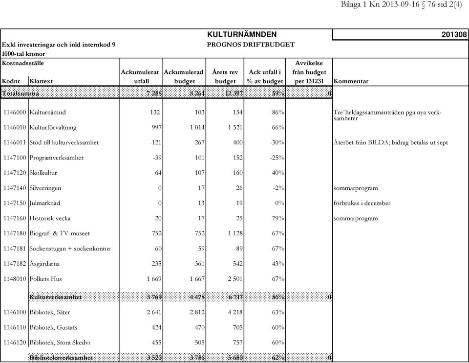 verksamheter 1146010 Kulturförvaltning 997 1 014 1 521 66% 1146011 Stöd till kulturverksamhet -121 267 400-30% Återbet från BILDA; bidrag betalas ut sept 1147100 Programverksamhet -39 101 152-25%