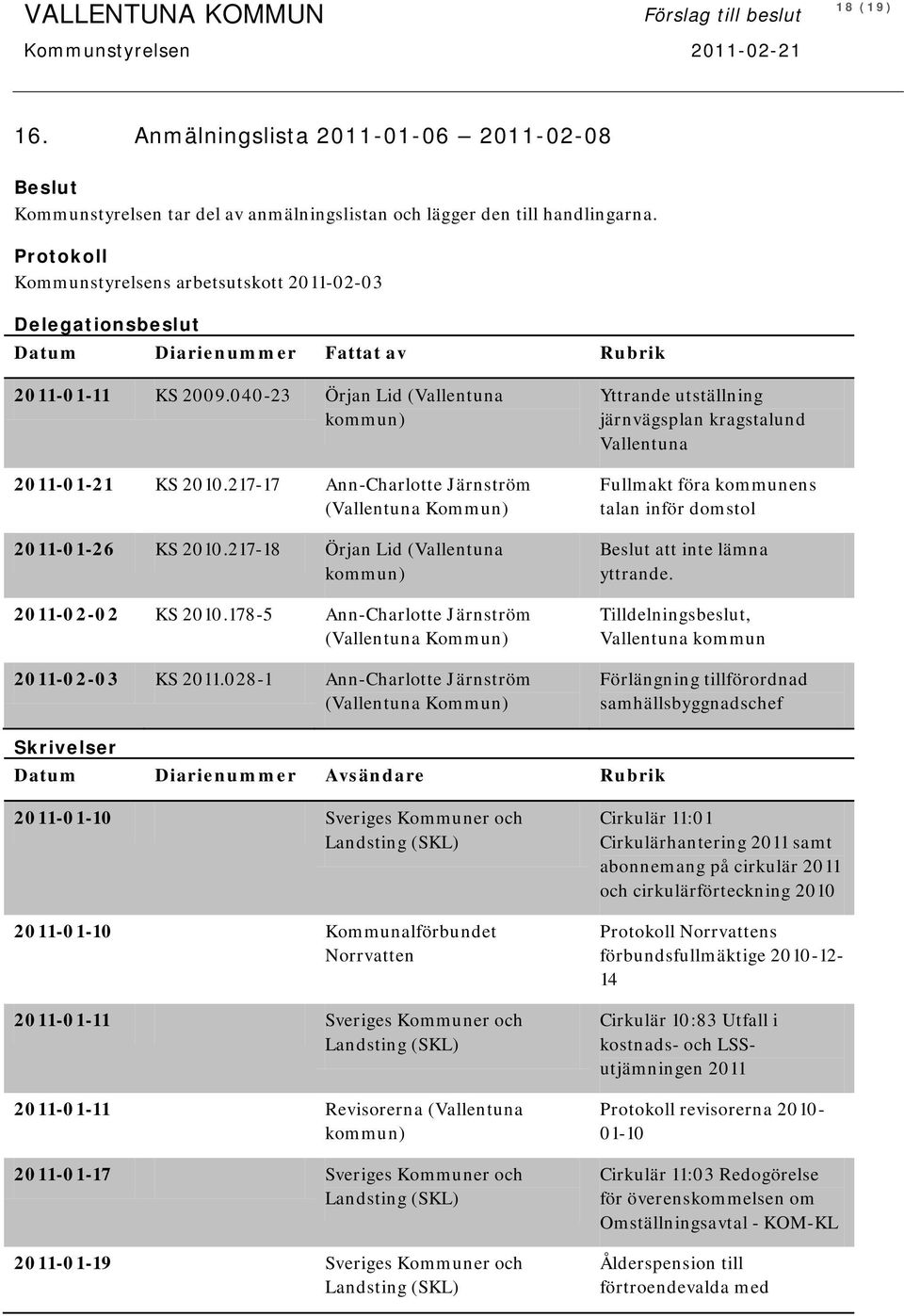 217-17 Ann-Charlotte Järnström (Vallentuna Kommun) 2011-01-26 KS 2010.217-18 Örjan Lid (Vallentuna kommun) 2011-02-02 KS 2010.178-5 Ann-Charlotte Järnström (Vallentuna Kommun) 2011-02-03 KS 2011.