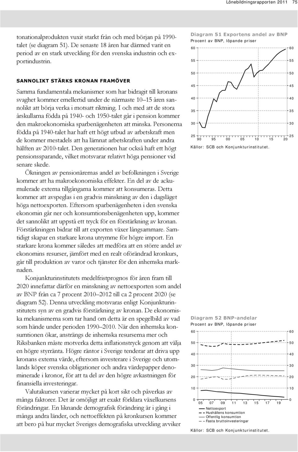 Diagram 51 Exportens andel av BNP Procent av BNP, löpande priser 55 55 SANNOLIKT STÄRKS KRONAN FRAMÖVER Samma fundamentala mekanismer som har bidragit till kronans svaghet kommer emellertid under de