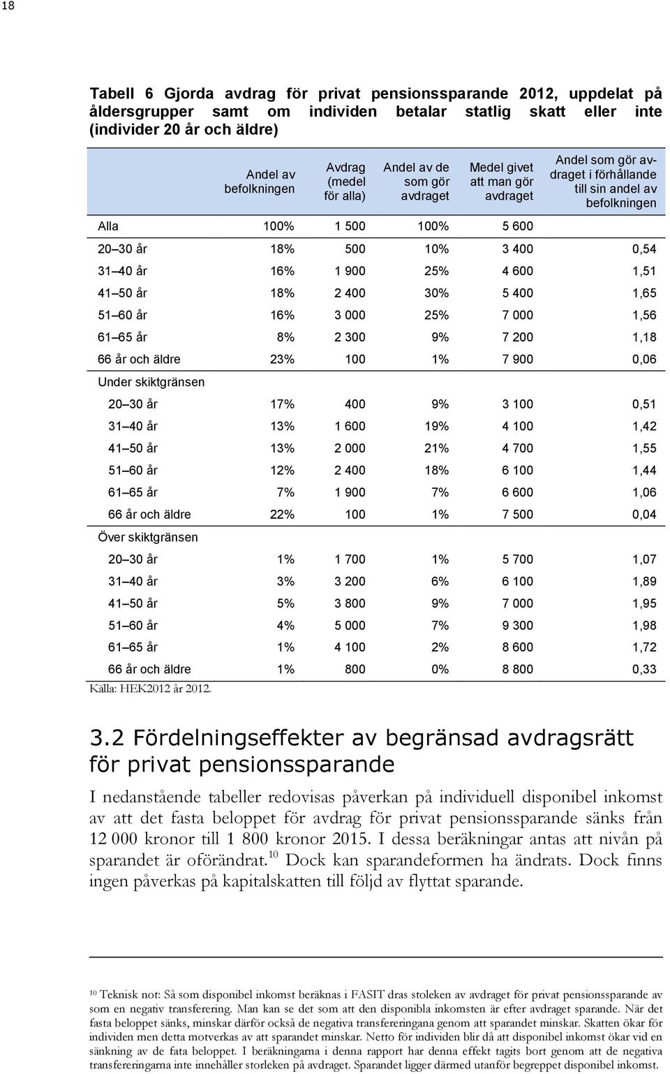 400 0,54 31 40 år 16% 1 900 25% 4 600 1,51 41 50 år 18% 2 400 30% 5 400 1,65 51 60 år 16% 3 000 25% 7 000 1,56 61 65 år 8% 2 300 9% 7 200 1,18 66 år och äldre 23% 100 1% 7 900 0,06 Under skiktgränsen