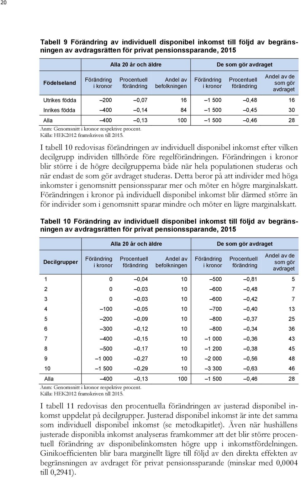 0,45 30 Alla 400 0,13 100 1 500 0,46 28 Anm: Genomsnitt i kronor respektive procent. Källa: HEK2012 framskriven till 2015.