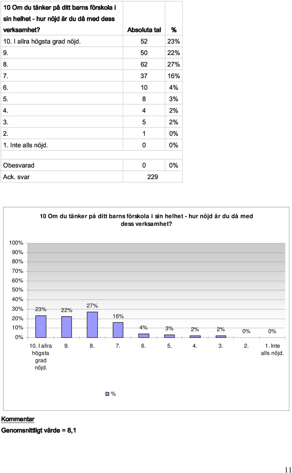 Obesvarad Ack. 0229 10 Om du tänker på ditt barns förskola i sin helhet - hur nöjd är du då med dess verksamhet?