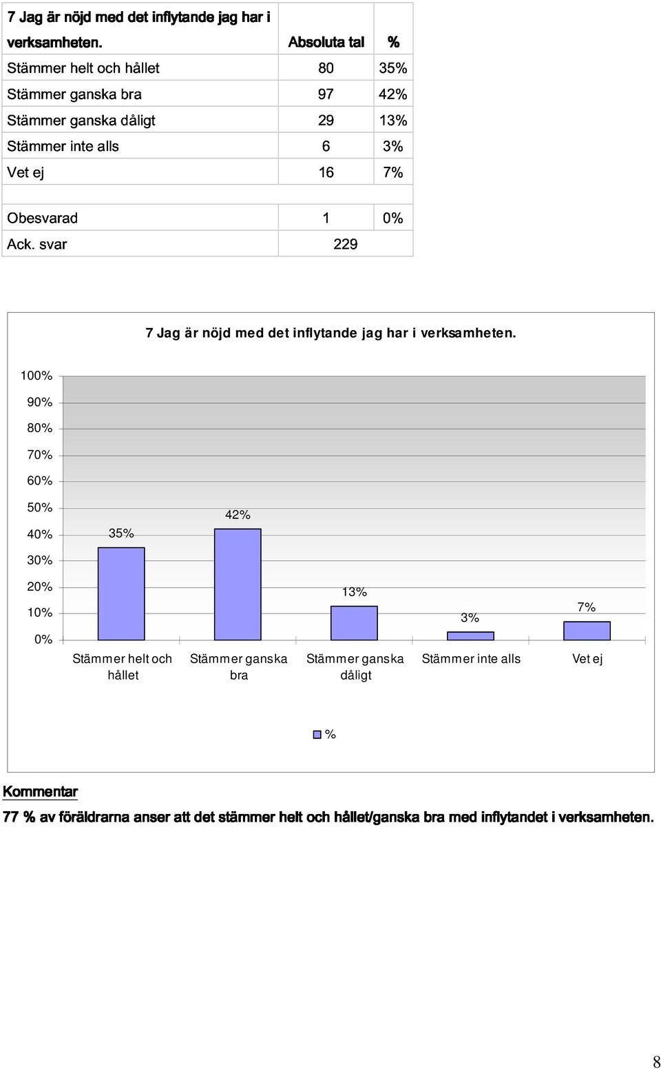 Vet ej ganska inte alls 29 16 6 13 Obesvarad 1 7 Ack.