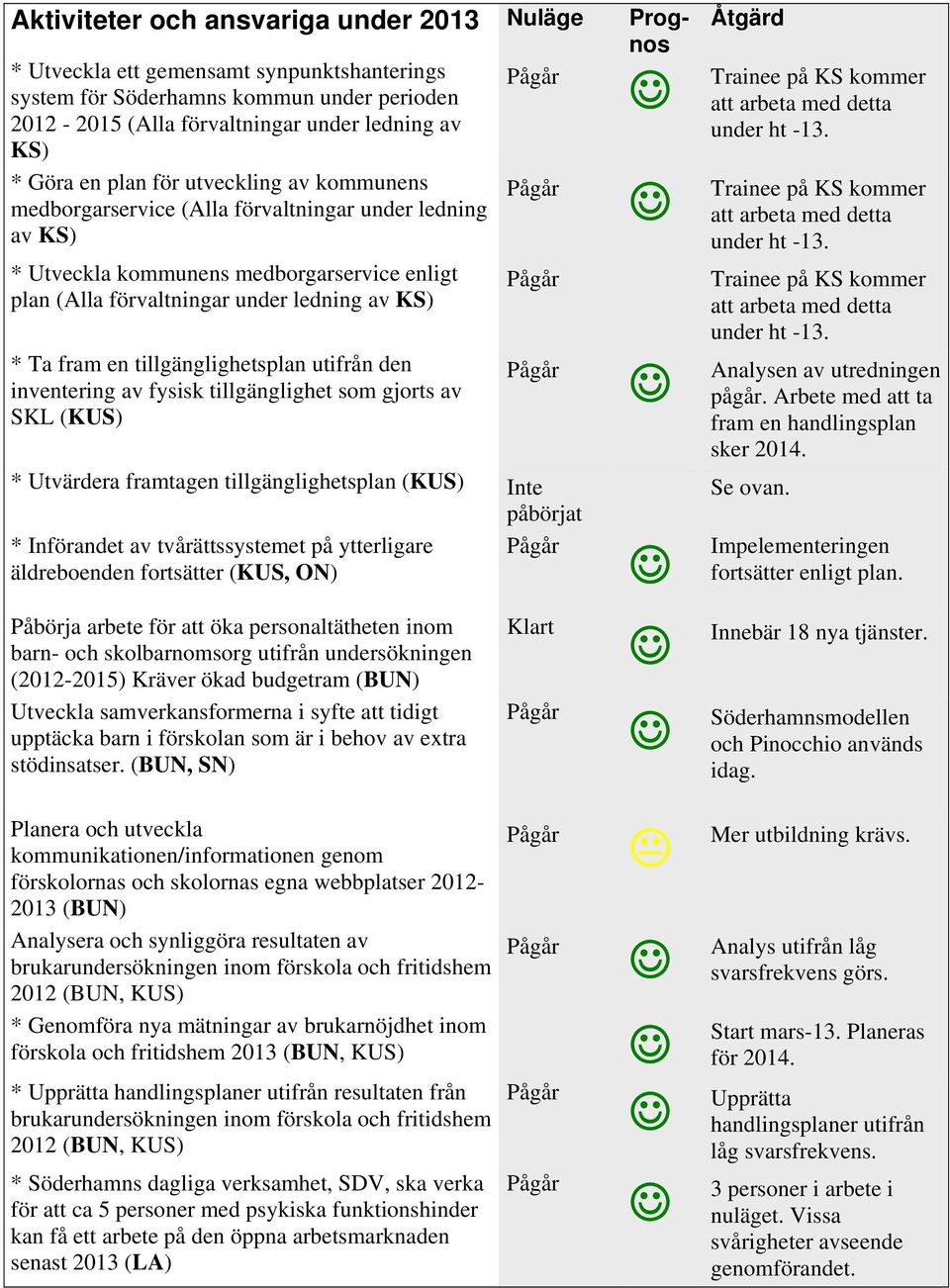 tillgänglighetsplan utifrån den inventering av fysisk tillgänglighet som gjorts av SKL (KUS) * Utvärdera framtagen tillgänglighetsplan (KUS) Inte påbörjat * Införandet av tvårättssystemet på