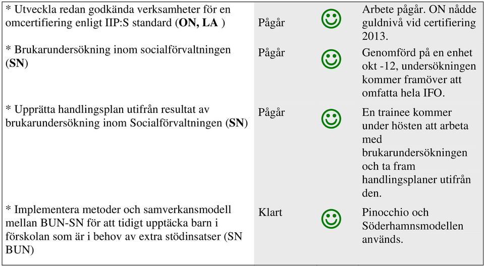 barn i förskolan som är i behov av extra stödinsatser (SN BUN) Arbete pågår. ON nådde guldnivå vid certifiering 2013.