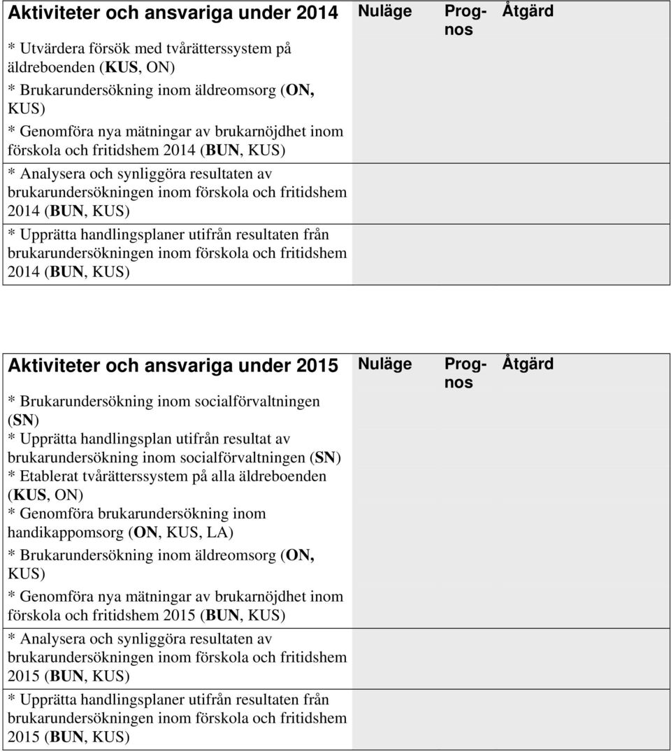 utifrån resultaten från brukarundersökningen inom förskola och fritidshem 2014 (BUN, KUS) Åtgärd Aktiviteter och ansvariga under 2015 Nuläge * Brukarundersökning inom socialförvaltningen (SN) *