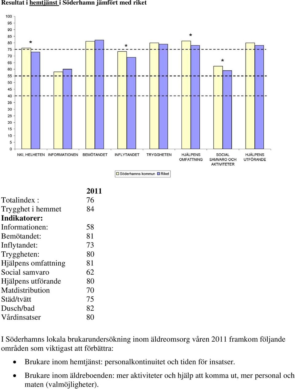 Vårdinsatser 80 I Söderhamns lokala brukarundersökning inom äldreomsorg våren 2011 framkom följande områden som viktigast att förbättra: Brukare