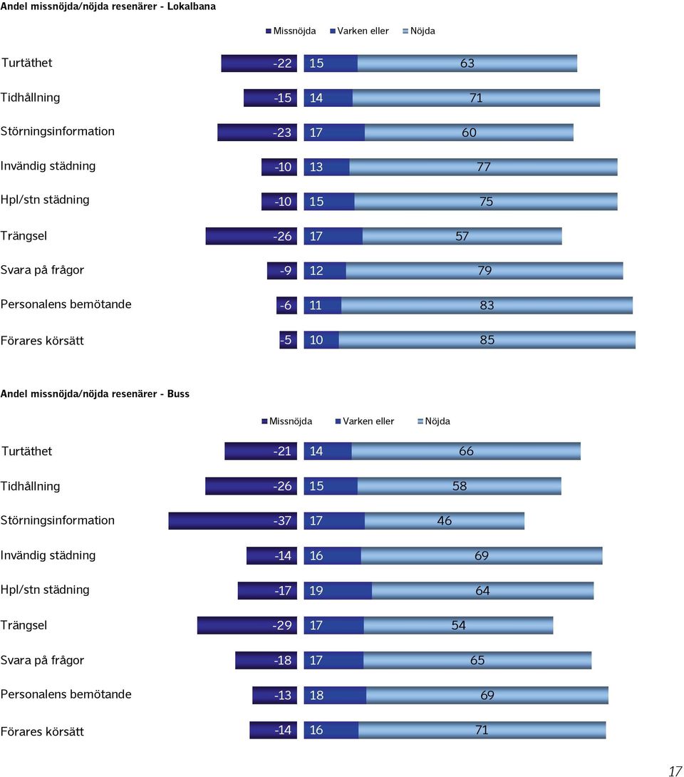 -5 1 85 Andel missnöjda/nöjda resenärer - Buss Turtäthet -21 14 Tidhållning -26 15 Störningsinformation -37