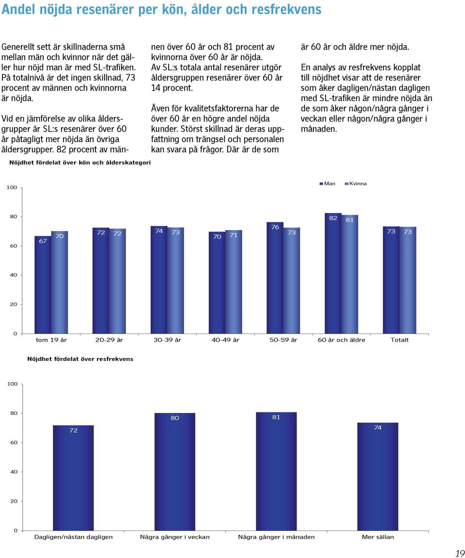 82 procent av männen över år och 81 procent av kvinnorna över år är nöjda. Av SL:s totala antal resenärer utgör åldersgruppen resenärer över år 14 procent.