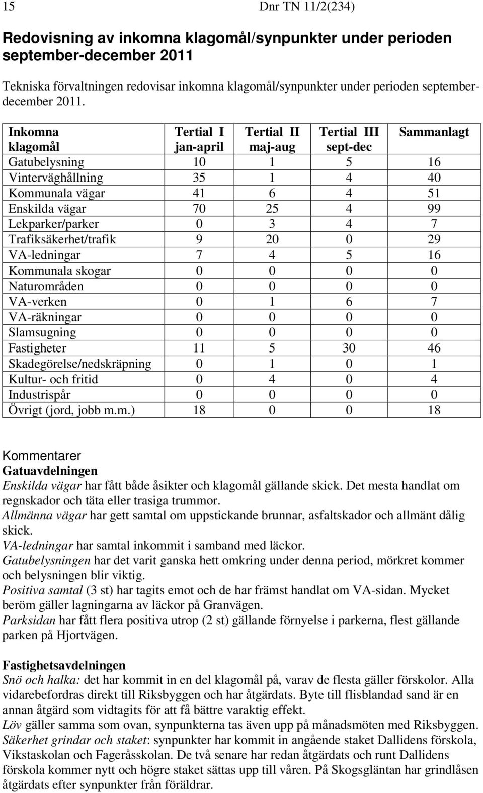 Lekparker/parker 0 3 4 7 Trafiksäkerhet/trafik 9 20 0 29 VA-ledningar 7 4 5 16 Kommunala skogar 0 0 0 0 Naturområden 0 0 0 0 VA-verken 0 1 6 7 VA-räkningar 0 0 0 0 Slamsugning 0 0 0 0 Fastigheter 11