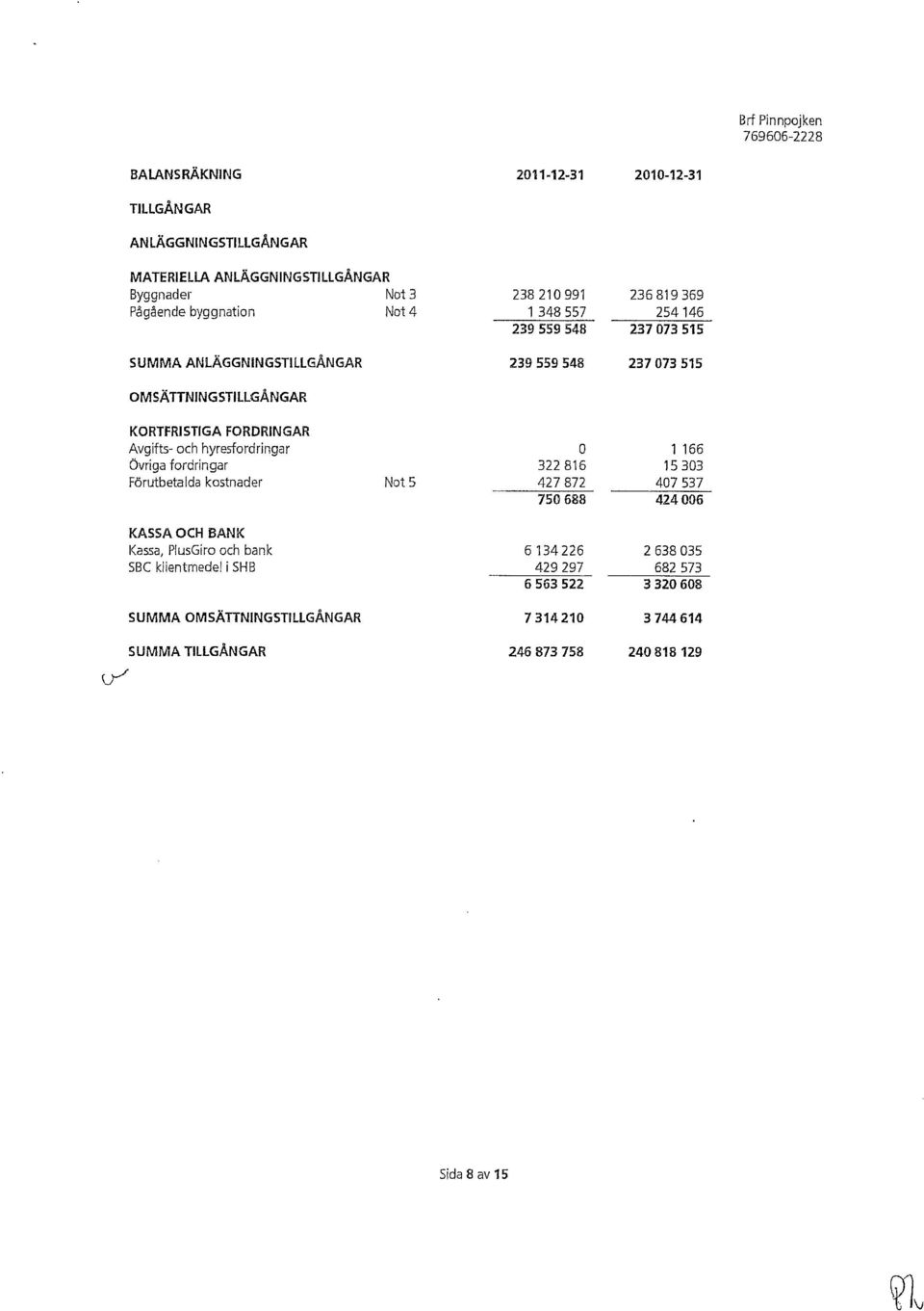 hyresfordringar O 1 166 Övriga fordringar 322816 15303 Förutbetalda kostnader Not 5 427872 407537 750688 424006 KASSA OCH BANK Kassa, PlusGiro och bank