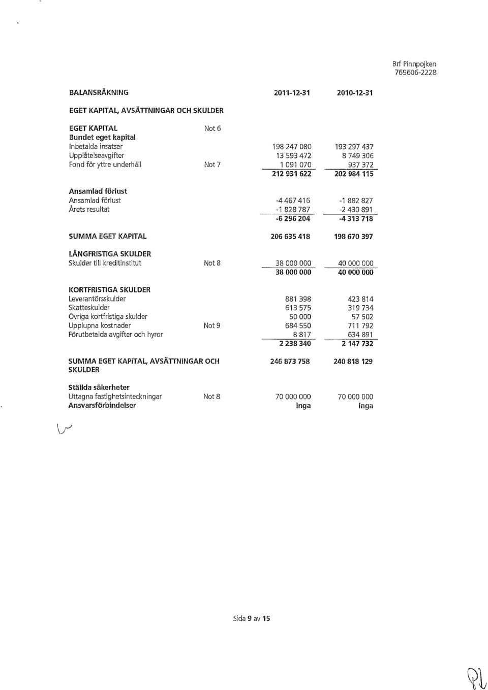 198670397 LÅNGFRISTIGA SKULDER Skulder till kreditinstitut Not 8 38000000 40 000 000 38000000 40000000 KORTFRISTIGA SKULDER Leverantörsskulder 881 398 423814 Skatteskulder 613 575 319734 Övriga