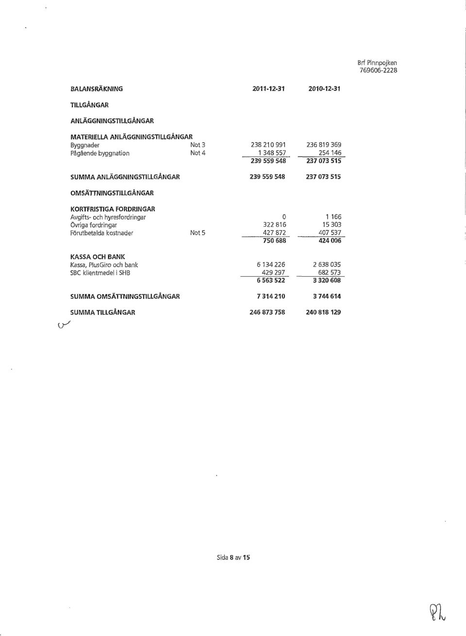 och hyresfordringar O 1 166 Övriga fordringar 322816 15303 Förutbetalda kostnader Not 5 427872 407537 750688 424006 KASSA OCH BANK Kassa, PlusGíro och bank