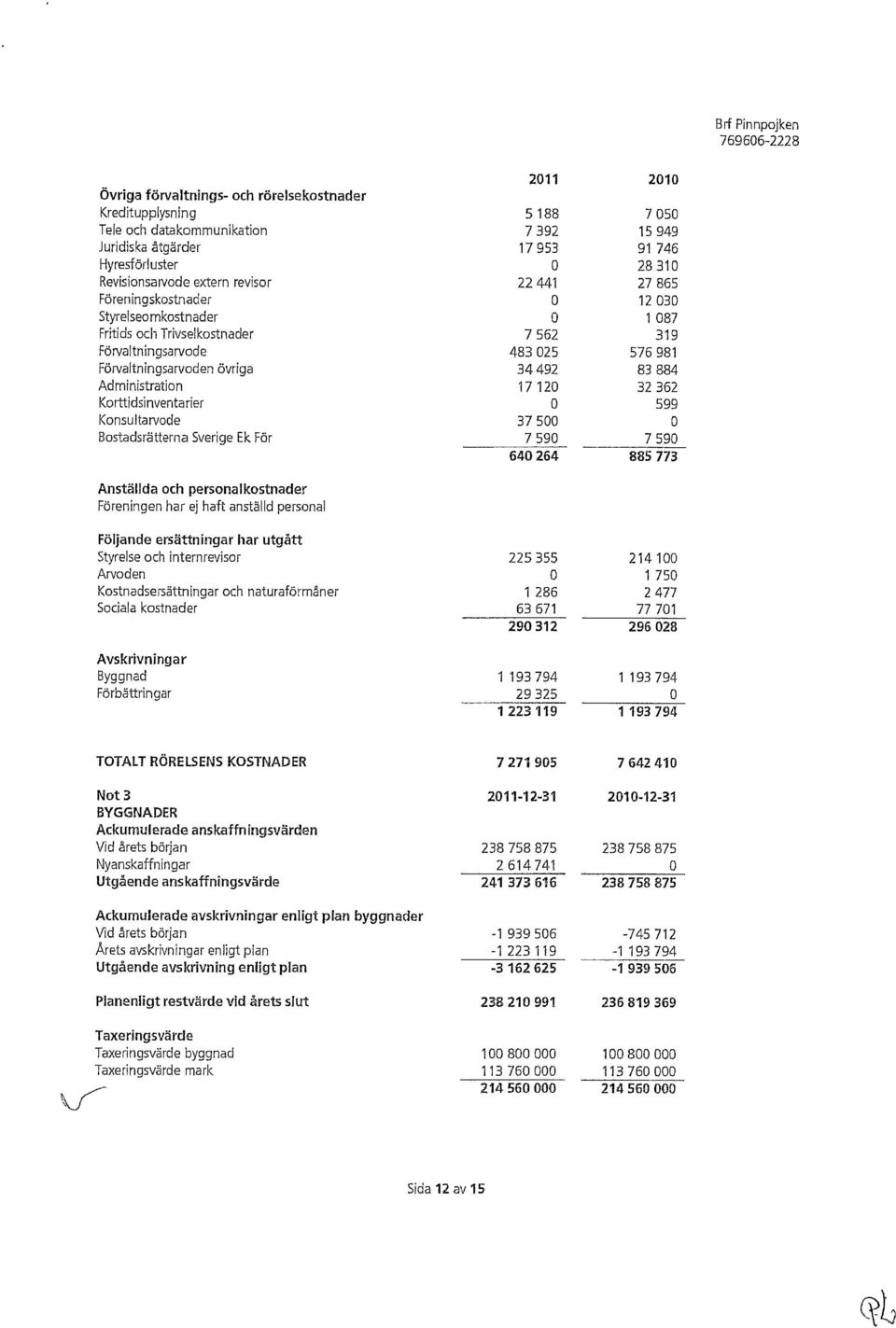 17120 32362 Korttidsinventarier O 599 Konsultarvode 37500 O Bostadsrätterna Sverige Ek För 7590 7590 640264 885773 Anställda och personalkostnader Föreningen har ej haft anställd personal Följande