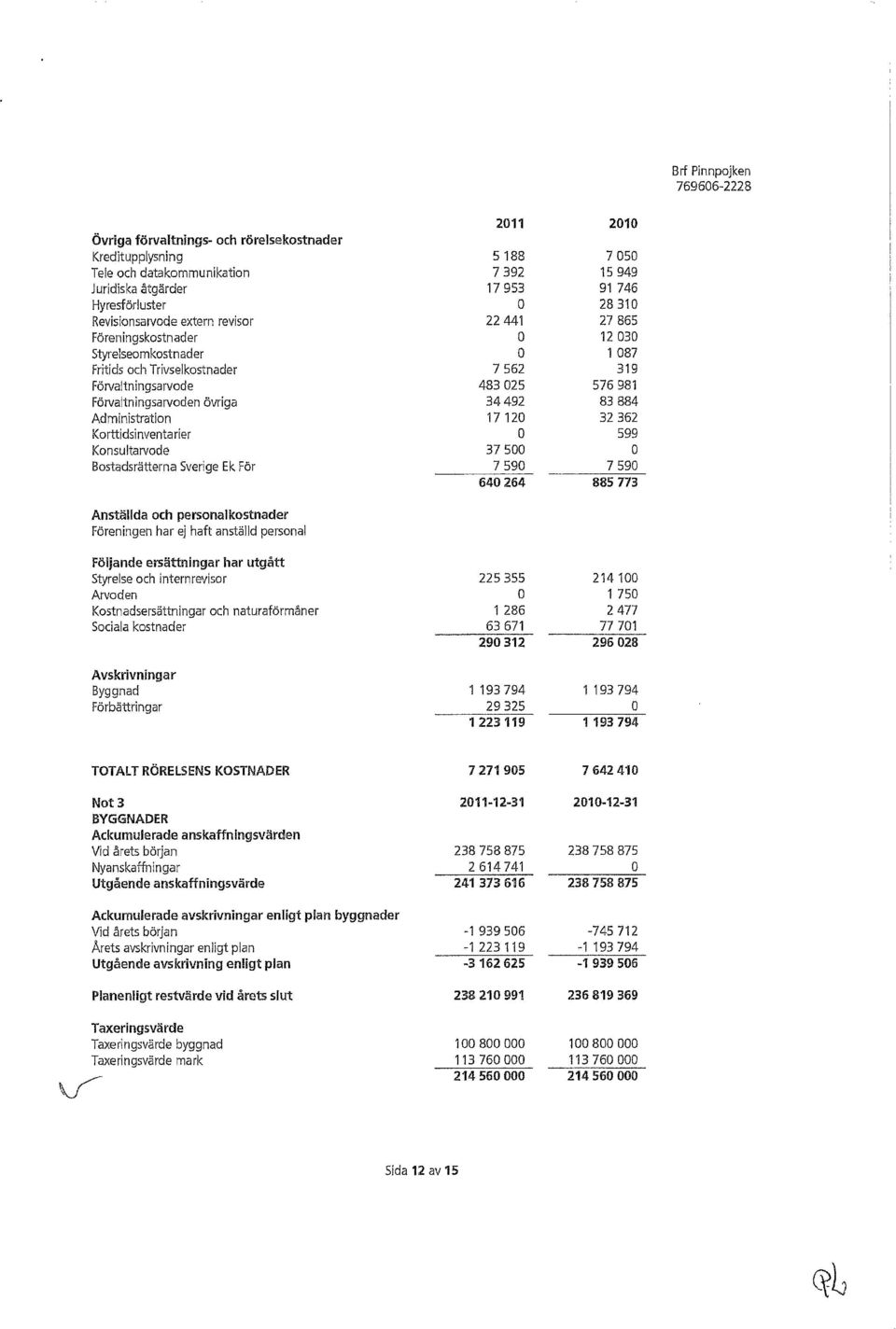 17120 32362 Korttidsinventarier O 599 Konsultarvode 37500 O Bostadsrätterna Sverige Ek För 7590 7590 640264 885773 Anställda och personalkostnader Föreningen har ej haft anställd personal Följande