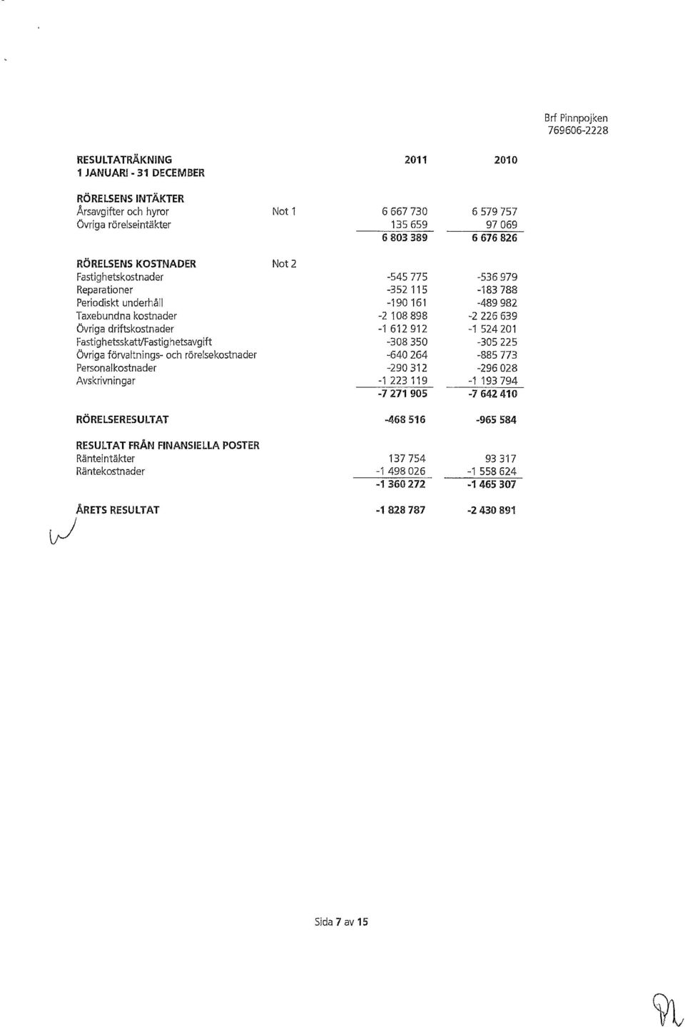 FINANSIELLA POSTER Ränteintäkter Räntekostnader ÅRETS RESULTAT Not 1 Not 2 2011 2010 6667730 6579757 135659 97069 6803389 6676826-545775 -536979-352 115-183788 -190161-489982