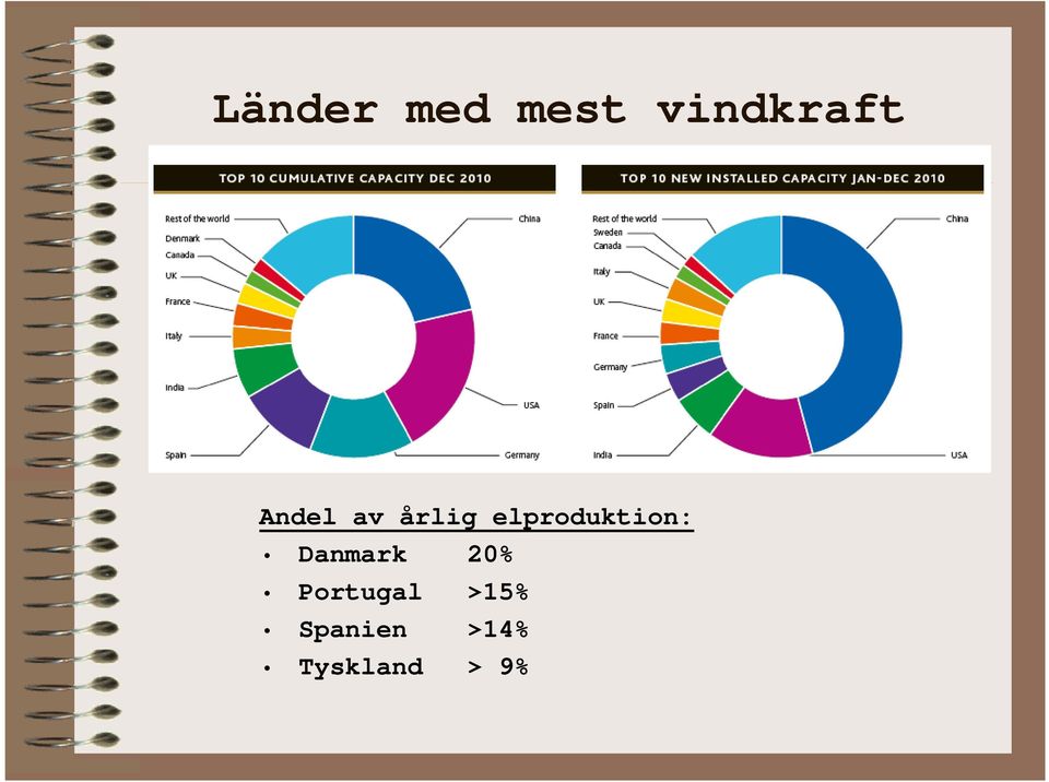 elproduktion: Danmark 20%